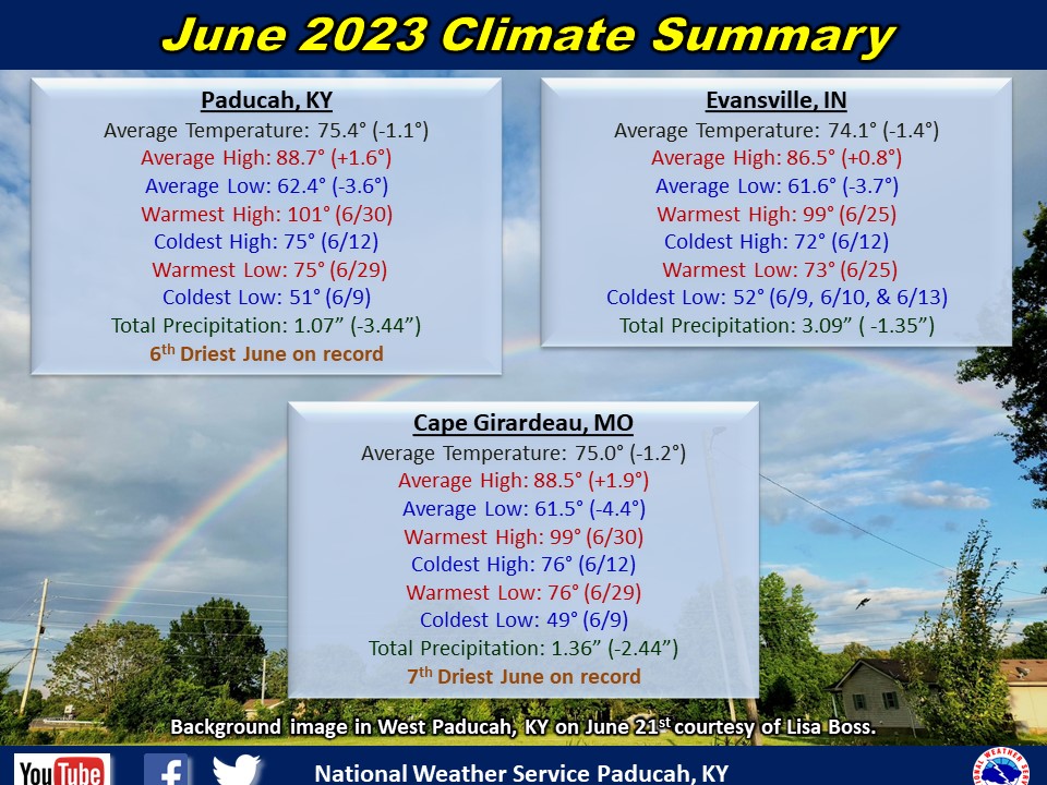 June 2023 Climate Summary 3252